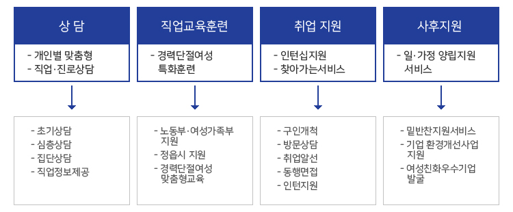 여성새로일하기센터 안내로 본문에 자세한 내용 있음