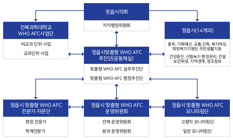 정읍시 추진체계 안내로 본문에 자세한 내용 있음