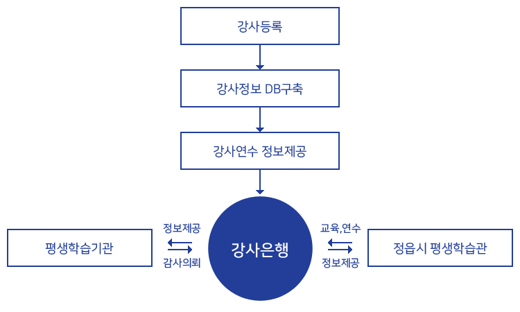 강사은행 추진체계로 본문에 자세한 내용 있음