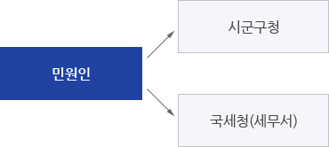 이전 폐업신고 원스톱서비스는 시군구청 및 세무서를 각각 방문