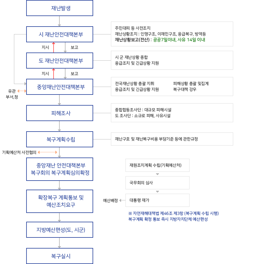 재난피해복구(본문에 내용 있음)