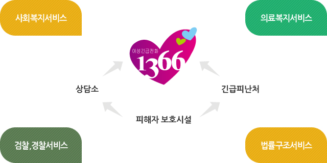 사회복지서비스, 의료복지서비스, 검찰,경찰서비스, 법률구조서비스(여성긴급전화1366, 상담소, 피해자보호시설, 긴급피난처)