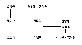 정읍지역 판소리 전승 계보