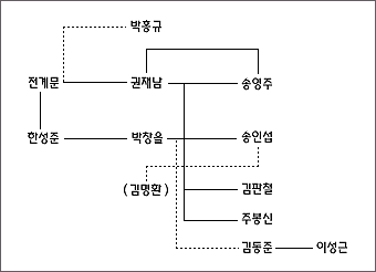 북가락 전통 도표