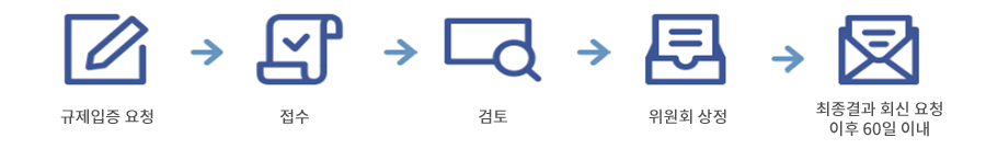 규제입증요청→접수→검토→위원회 사정→최종결과 회신 요청 이후 60일 이내