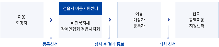 특별교통수단 이용절차 안내흐름도로 본문에 자세한 내용 있음