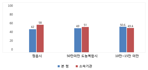 본청 소속기관 정원 비율 현황을 그래프로 나타낸 이미지
