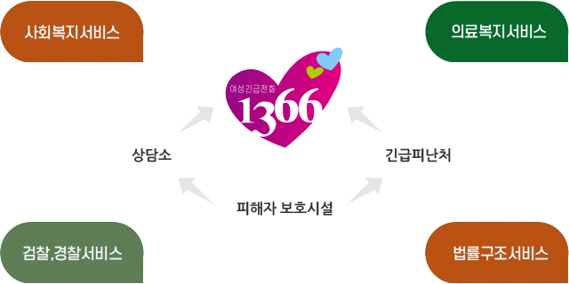 사회복지서비스, 의료복지서비스, 검찰,경찰서비스, 법률구조서비스(여성긴급전화1366, 상담소, 피해자보호시설, 긴급피난처)