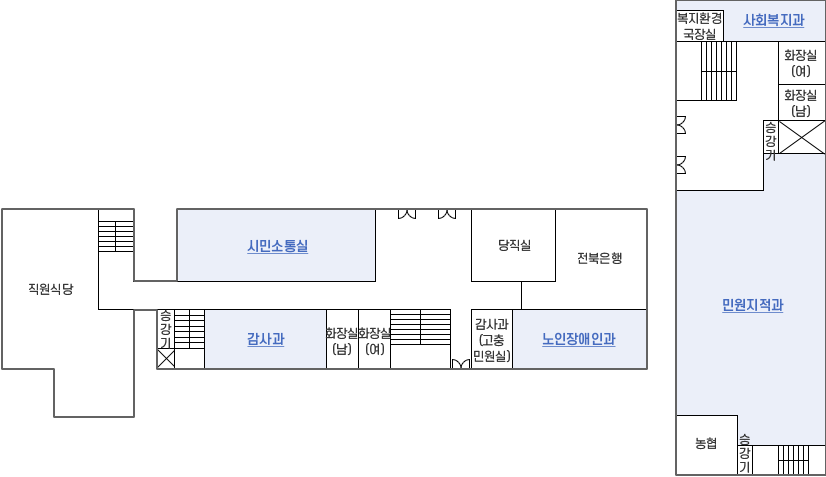 본관 출입구로 들어오시면 좌측에 당직실, 전북은행, 노인장애인과, 감사과(고충민원실), 우측으로 시민소통실, 감사과, 2관의 직원식당, 맞은편에 계단, 화장실 여, 화장실 남, 승강기가 있습니다. 의회관 출입구로 들어오시면 좌측에 사회복지과, 복지환경국장실, 우측에 민원지적과, 농협, 맞은편에 화장실 여, 화장실 남, 계단, 승강기 가 있습니다.