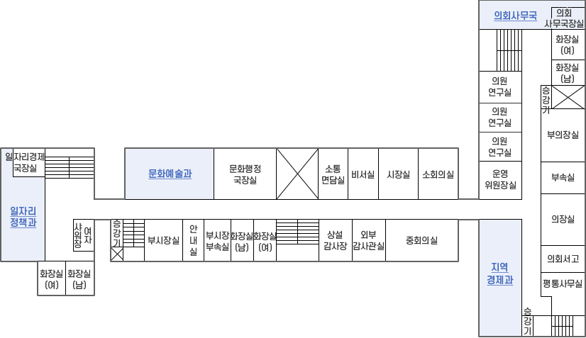 본관 계단으로 올라오시면 왼쪽으로 화장실 여, 화장실 남, 부시장 부속실, 안내실, 부시장실, 승강기, 2관의 여자샤워장, 화장실 남, 화장실 여, 일자리정책과, 일자리경제 국장실이 있습니다. 우측으로 상설감사장, 외부감사관실, 중회의실, 맞은편에 문화예술과, 문화행정 국장실, 소통면담실, 비서실, 시장실, 소회의실이 있습니다. 의회관 계단으로 올라오시면 좌측에 의회사무국장실, 의회사무국, 우측으로 의원연구실, 의원연구실, 의원연구실, 운영위원장실, 지역경제과, 승강기가 있으며 맞은편으로 화장실 여, 화장실 남, 승강기, 부의장실, 부속실, 의장실, 의회서고, 평통사무실 계단이 있습니다.