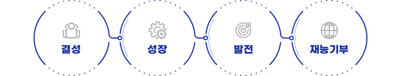 결성 > 성장 > 발전 > 재능기부