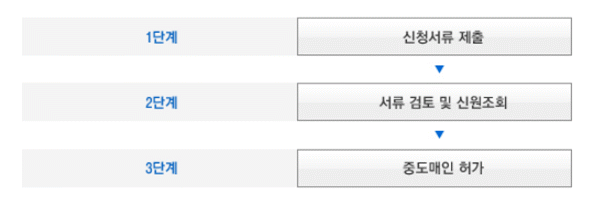 1단계 신청서류제출 → 2단계 서류 검토 및 신원조회 → 3단계 중도매인 허가