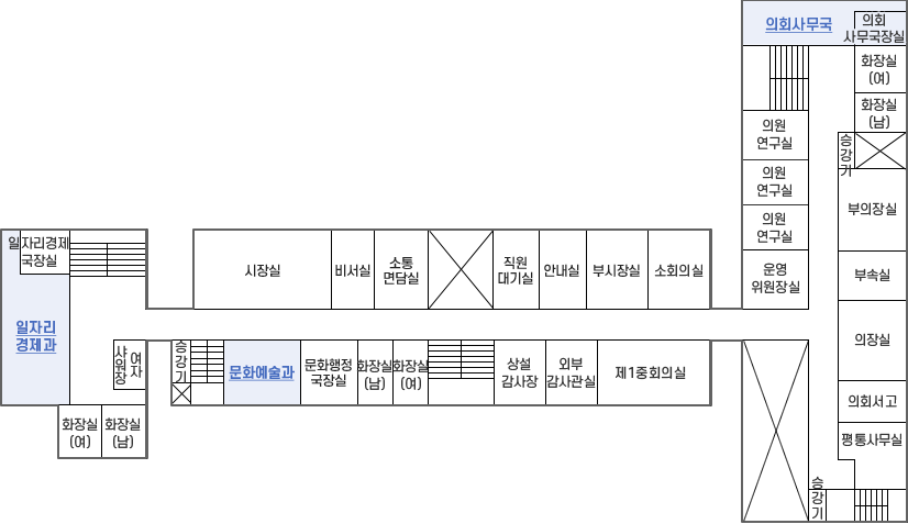 본관 계단으로 올라오시면 왼쪽으로 화장실 여, 화장실 남, 부시장 부속실, 안내실, 부시장실, 승강기, 2관의 여자샤워장, 화장실 남, 화장실 여, 일자리정책과, 일자리경제 국장실이 있습니다. 우측으로 상설감사장, 외부감사관실, 제1중회의실, 맞은편에 시장실, 비서실, 소통면담실, 직원대기실, 안내실, 부시장실, 소회의실이 있습니다. 의회관 계단으로 올라오시면 좌측에 의회사무국장실, 의회사무국, 우측으로 의원연구실, 의원연구실, 의원연구실, 운영위원장실, 승강기가 있으며 맞은편으로 화장실 여, 화장실 남, 승강기, 부의장실, 부속실, 의장실, 의회서고, 평통사무실 계단이 있습니다.