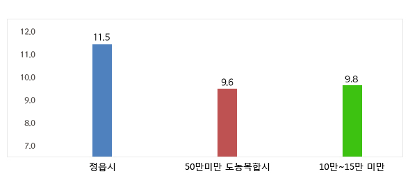 재정규모 대비 인건비 운영 비율을 그래프로 나타낸 이미지