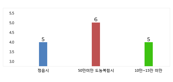 실국본부수 비율을 그래프로 나타낸 이미지