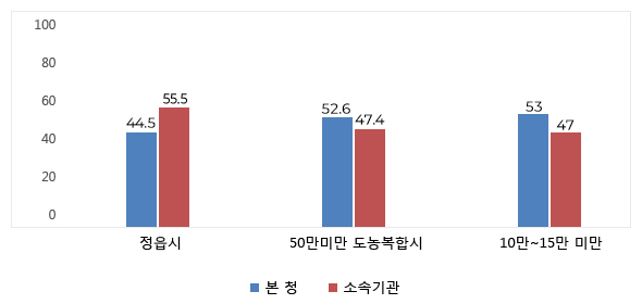 본청 소속기관 정원 비율 현황을 그래프로 나타낸 이미지