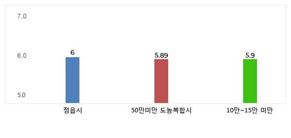 과장급 이상 상위직 비율 현황을 그래프로 나타낸 이미지
