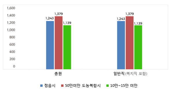 공무원 정원 현황을 그래프로 나타낸 이미지