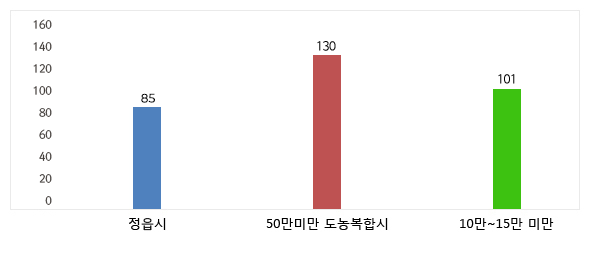 공무원 1인당 주민수 현황을 그래프로 나타낸 이미지