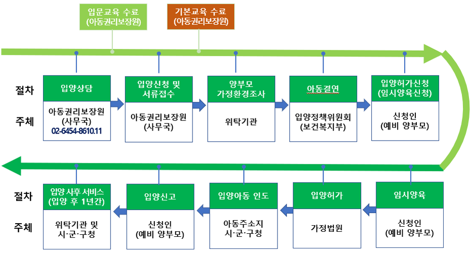 입양절차안내 상세 내용 하단에 있음