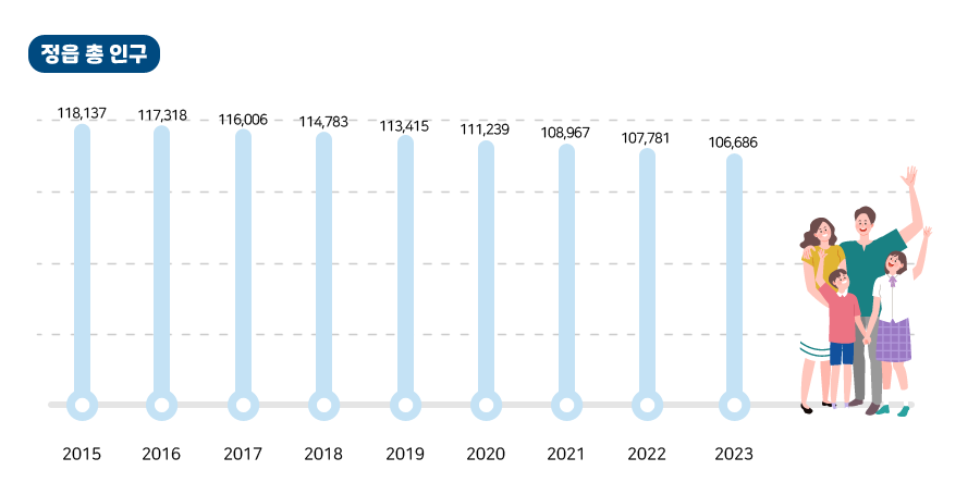 정읍 총 인구. 2015년 118,137명 2016년 117,318명 2017년 116,006명 2018년 114,783명 2019년 113,415명 2020년 111,239 201년 108,967 2020년 111,239 2011년 108,967 2022년 107,781, 2023년 106.686