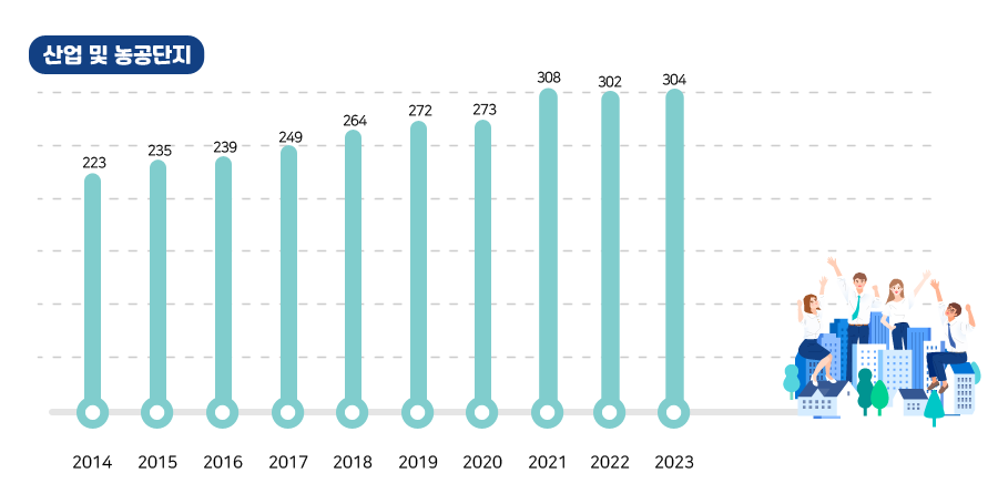 산업 및 농공단지.  2015년 235개소 
				2016년 239개소 2017년 249개소 2018년 264개소 2019년 272개소 2020년 271개소 2021년 308개소 2022년 302개소 2023년 304개소