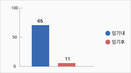 임기내 65개사업, 임기후 11개사업