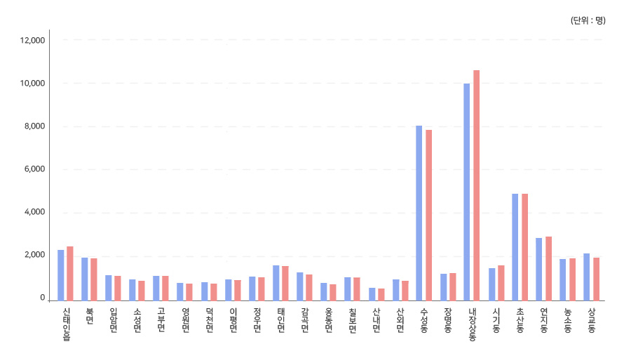 각 읍면동별 여성대남성의 수를 나타내는 표로 자세한 내용은 본문에 있습니다.
