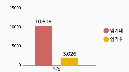 임기내 10,615억원 / 임기후 3,026억원