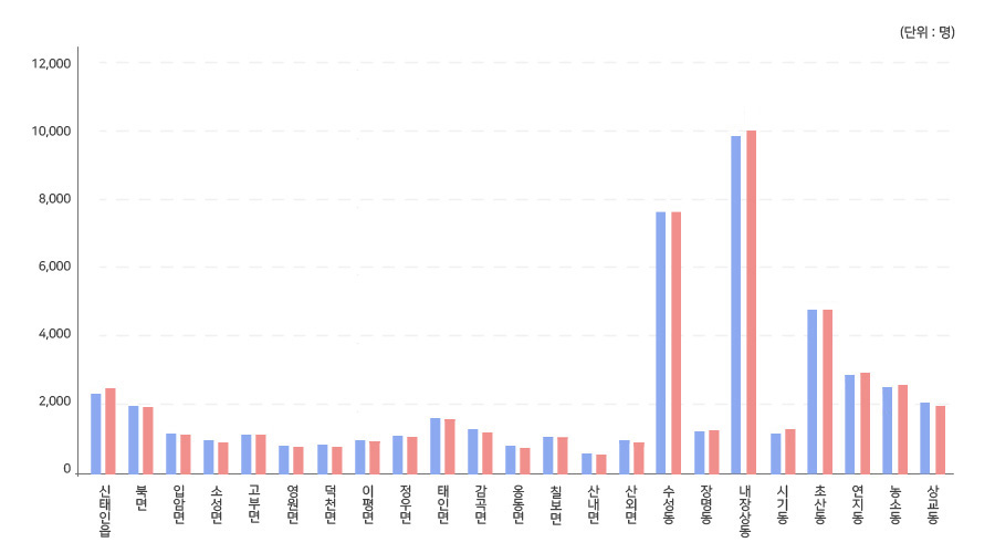 각 읍면동별 여성대남성의 수를 나타내는 표로 자세한 내용은 본문에 있습니다.