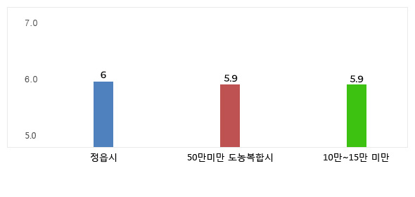 과장급 이상 상위직 비율 현황을 그래프로 나타낸 이미지