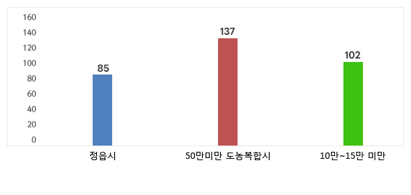 공무원 1인당 주민수 현황을 그래프로 나타낸 이미지