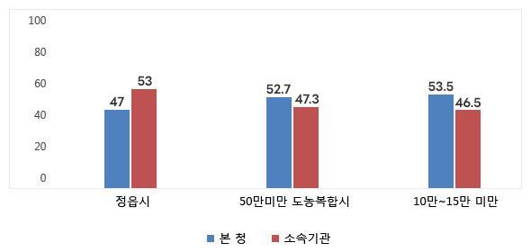 본청 소속기관 정원 비율 현황을 그래프로 나타낸 이미지