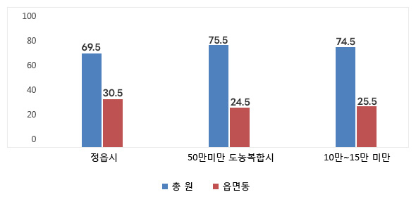 시군구 읍면동 정원 비율 현황을 그래프로 나타낸 이미지