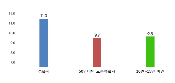재정규모 대비 인건비 운영 비율을 그래프로 나타낸 이미지