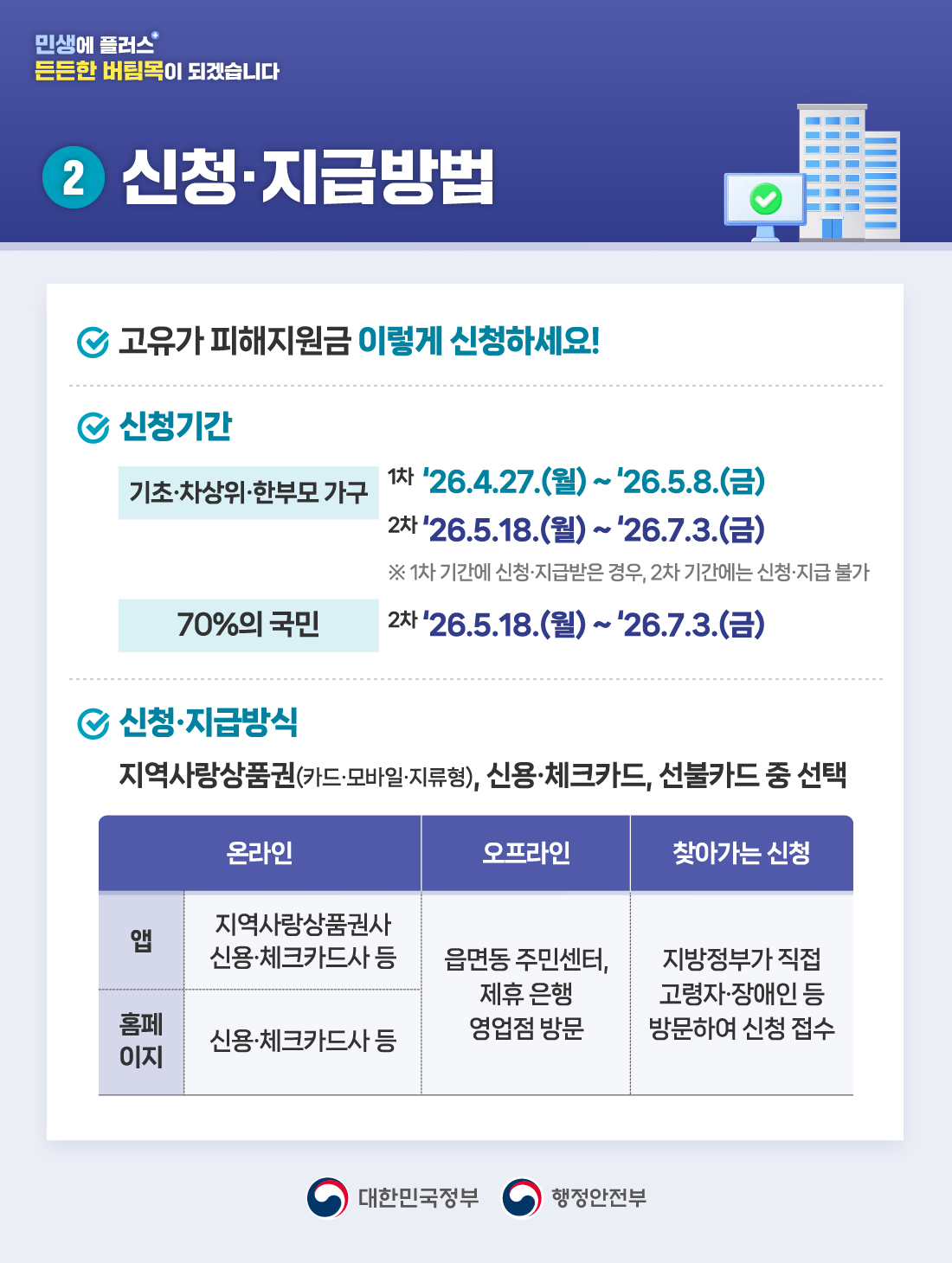 
	2. 신청·지급방법

민생에 플러스
든든한 버팀목이 되겠습니다

2 신청·지급방법

고유가 피해지원금 이렇게 신청하세요!

신청기간

기초·차상위·한부모 가구
1차 '26.4.27.(월) ~ '26.5.8.(금)
2차 '26.5.18.(월) ~ '26.7.3.(금)
※ 1차 기간에 신청·지급받은 경우, 2차 기간에는 신청·지급 불가
70%의 국민
2차 '26.5.18.(월) ~ '26.7.3.(금)

신청·지급방식
지역사랑상품권(카드·모바일·지류형), 신용·체크카드, 선불카드 중 선택

구분	온라인	오프라인	찾아가는 신청
앱	지역사랑상품권사 신용·체크카드사 등	읍면동 주민센터, 제휴 은행 영업점 방문	지방정부가 직접 고령자·장애인 등 방문하여 신청 접수
홈페이지	신용·체크카드사 등		

대한민국정부 / 행정안전부