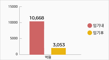 임기내 10,668억원 / 임기후 3,053억원