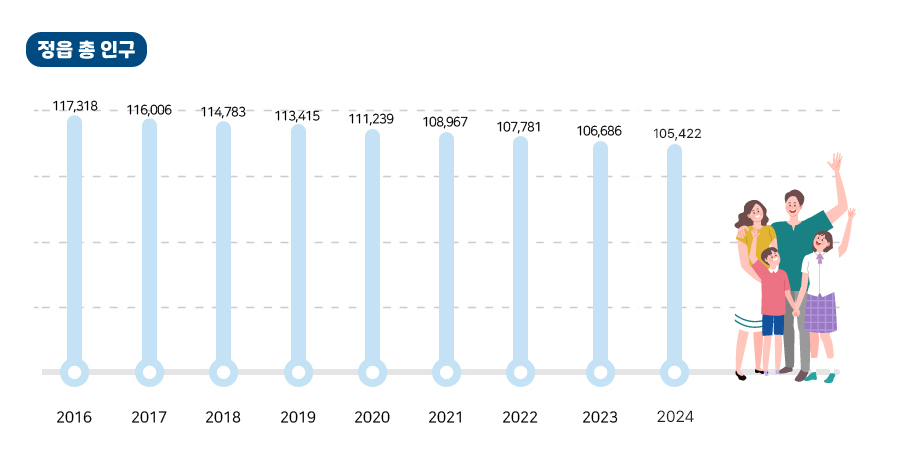 정읍 총 인구. 2016년 117,318명 2017년 116,006명 2018년 114,783명 2019년 113,415명 2020년 111,239 201년 108,967 2020년 111,239 2011년 108,967 2022년 107,781, 2023년 106.686, 2024년 105,422
