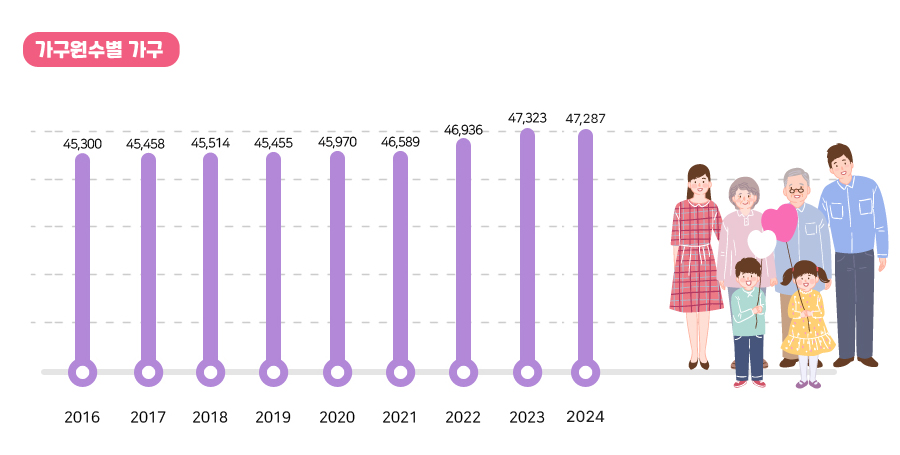 가구원수별 가구. 2016년 45,300명 2017년 45,458명 2018년 45,514명 2019년 45,455명 2020년 45,970명 2021년 46,589명 2022년 46,936명 2023년 47,323 2024년 47,287