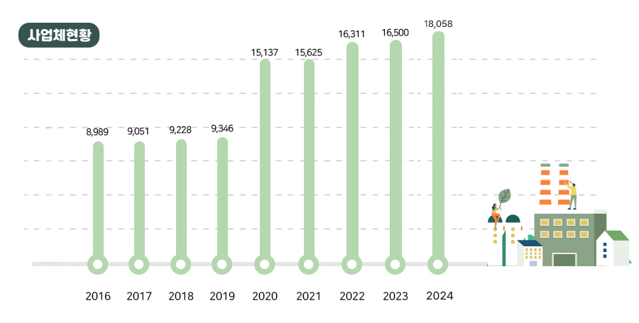 사업체현황. 
				2016년 8,989개소 2017년 9,051개소 2018년 9,228개소 2019년 9,346개소 2020년 15,137개소 2021년 15,625개소 2022년 16,311개소 2023년 16,500개소 2024년 18,058