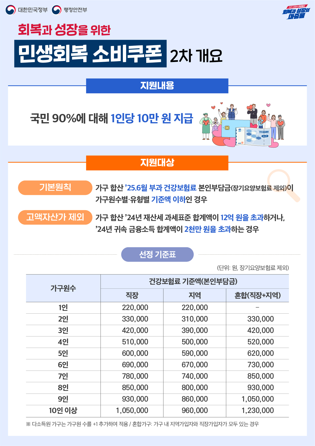 민생회복 소비쿠폰 2차 지급 안내 (1)