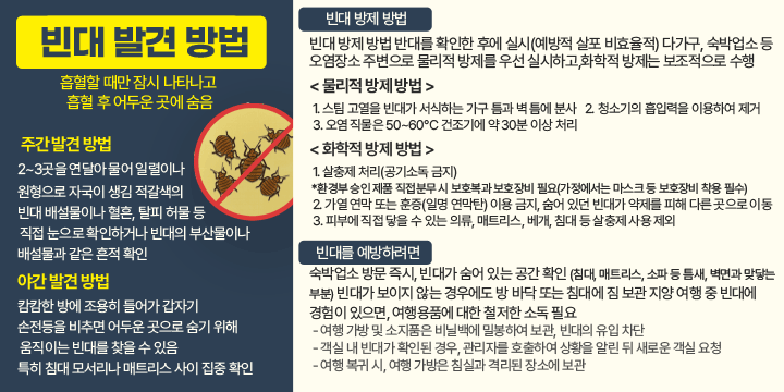 빈대 발견 방법

 주간 발견 방법 
2~3곳을 연달아 물어 일렬이나 
원형으로 자국이 생김 적갈색의 
빈대 배설물이나 혈흔, 탈피 허물 등
 직접 눈으로 확인하거나 빈대의 부산물이나 
배설물과 같은 흔적 확인
야간 발견 방법
캄캄한 방에 조용히 들어가 갑자기 
손전등을 비추면 어두운 곳으로 숨기 위해
 움직이는 빈대를 찾을 수 있음 
특히 침대 모서리나 매트리스 사이 집중 확인

     빈대 방제 방법
빈대 방제 방법 반대를 확인한 후에 실시(예방적 살포 비효율적) 다가구, 숙박업소 등 
오염장소 주변으로 물리적 방제를 우선 실시하고,화학적 방제는 보조적으로 수행 
< 물리적 방제 방법 >
 1. 스팀 고열을 빈대가 서식하는 가구 틈과 벽 틈에 분사   2. 청소기의 흡입력을 이용하여 제거 
 3. 오염 직물은 50~60℃ 건조기에 약 30분 이상 처리 
< 화학적 방제 방법 > 
 1. 살충제 처리(공기소독 금지) 
 *환경부 승인 제품 직접분무 시 보호복과 보호장비 필요(가정에서는 마스크 등 보호장비 착용 필수) 
 2. 가열 연막 또는 훈증(일명 연막탄) 이용 금지, 숨어 있던 빈대가 약제를 피해 다른 곳으로 이동 
 3. 피부에 직접 닿을 수 있는 의류, 매트리스, 베개, 침대 등 살충제 사용 제외
  빈대를 예방하려면
숙박업소 방문 즉시, 빈대가 숨어 있는 공간 확인 (침대, 매트리스, 소파 등 틈새, 벽면과 맞닿는 
부분) 빈대가 보이지 않는 경우에도 방 바닥 또는 침대에 짐 보관 지양 여행 중 빈대에 
경험이 있으면, 여행용품에 대한 철저한 소독 필요 
 - 여행 가방 및 소지품은 비닐백에 밀봉하여 보관, 빈대의 유입 차단
 - 객실 내 빈대가 확인된 경우, 관리자를 호출하여 상황을 알린 뒤 새로운 객실 요청 
 - 여행 복귀 시, 여행 가방은 침실과 격리된 장소에 보관