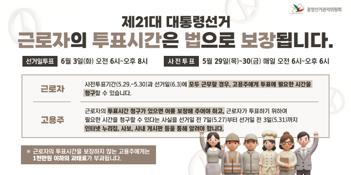 제21대 대통령선거
근로자의 투표시간은 법으로 보장됩니다.
선거일투표 : 6월 3일(화) 오전 6시~오후 8시
사전투표 : 5월 29일(목)~30(금) 매일 오전 6시~오후 6시
근로자 - 사전투표기간(5.29.~5.30)과 선거일(6.3)에 모두 근무할 경우, 고용주에게 투표에 필요한 시간을 청구할 수 있습니다.
고용주 - 근로자의 투표시간 청구가 있으면 이를 보장해 주어야 하고, 근로자가 투표하기 위하여 필요한 시간을 청구할 수 있다는
사실을 선거일 전 7일(5.27)부터 선거일 전 3일(5.31)까지 인터넷 누리집, 사보, 사내 게시판 등을 통해 알려야 합니다.
※ 근로자의 투표시간을 보장하지 않는 고용주에게는 1천만원 이하의 과태료가 부과됩니다.
