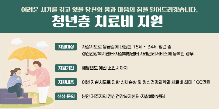 어려운 시기를 겪고 있을 당신의 몸과 마음의 짐을 덜어드리겠습니다.
청년층 치료비 지원 
지원대상:자살시도로 응급실에 내원한 15세 ~ 34세 청년 중 정신건강복지센터·자살예방센터 사례관리서비스에 등록한 경우
지원기간:해당년도 예산 소진시까지
지원내용:이번 자살시도로 인한 신체손상 및 정신건강의학과 치료비 최대 100만원
신청·문의:본인 거주지의 정신건강복지센터·자살예방센터