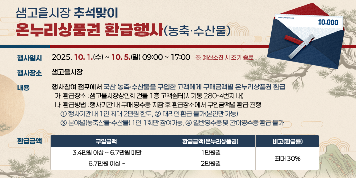 샘고을시장 추석맞이 온누리상품권 환급행사(농축·수산물)
<샘고을시장 추석맞이 온누리상품권 환급행사(농축·수산물)>
 1. 기간 : 2025. 10. 1.(수) ~ 10. 5.(일) 09:00 ~ 17:00 ※ 예산소진 시 조기 종료
 2. 장소 : 샘고을시장
 3. 내용 : 행사참여 점포에서 국산 농축·수산물을 구입한 고객에게 구매금액별 온누리상품권 환급
  가. 환급장소 : 샘고을시장상인회 건물 1층 고객쉼터(시기동 280-4번지 내)
  나. 환급방법 : 행사기간 내 구매 영수증 지참 후 환급장소에서 구입금액별 환급 진행
    ① 행사기간 내 1인 최대 2만원 한도, ② 대리인 환급 불가(본인만 가능) 
    ③ 분야별(농축산물·수산물) 1인 1회만 참여가능, ④ 일반영수증 및 간이영수증 환급 불가

구입금액
환급금액(온누리상품권)
비고(환급률)
 3.4만원 이상 ~ 6.7만원 미만
1만원
최대 30%
 6.7만원 이상 ~
2만원