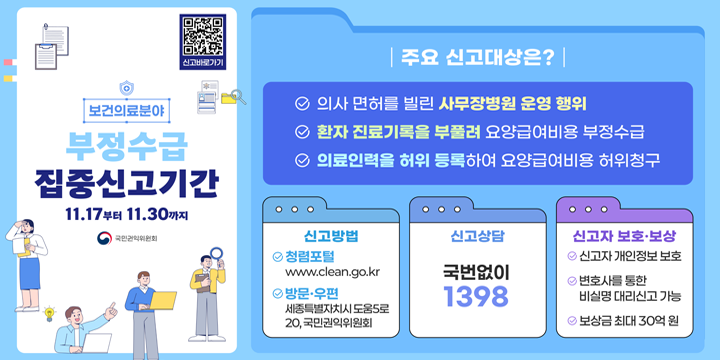 보건의료분야 정부지원금 부정수급 집중신고기간 운영
  ❍ 신고기간 : 2025. 11. 17. ~ 2025. 11. 30.
  ❍ 주요 신고대상
    - 의사 면허를 빌린 사무장병원 운영 행위
    - 환자 진료기록을 부풀려 요양급여비용 부정수급
    - 의료인력을 허위 등록하여 요양급여비용 허위청구
  ❍ 신고방법 
    - 인 터 넷 : 청렴포털(www.clean.go.kr)
    - 방문우편 : 세종특별자치도 도움5로 20, 국민권익위원회
