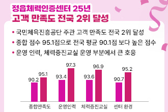 정읍체력인증센터 25년 고객 만족도 전국 2위 달성
국민체육진흥공단 주관 고객 만족도 전국 2위 달성
종합 점수 95.1점으로 전국 평균 90.1점 보다 높은 점수
운영 인력, 체력증진교실 운영 부분에서 큰 호응