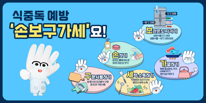 식중독예방 손보구가세요!
손씻기 흐르는 물에 30초 이상 손씻기
보관온도 지키키 냉장식품 5℃ 이후 냉동식품 -18℃이하 보관
구분사용하기
날음식과 조리음식 구분 칼·도마 구분사용
가열하기
육류중심온도 75℃(어패류 85℃) 1분이상 익히기
세척·소독하기
식재료와 조리기구는 깨끗이 세척·소독