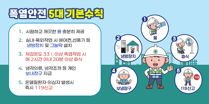 폭염안전 5대 기본수칙

1. 시원하고 깨끗한 물 충분히 제공
2. 실내 · 옥외작업 시 에어컨, 선풍기 등 냉방장치 및 그늘막 설치
3. 체감온도 33℃ 이상 폭염작업 시 매 2시간 이내 20분 이상 휴식
4. 냉각의류, 냉각조끼 등 개인 보냉장구 지급
5. 온열질환자 의심자 발생시 즉시 119 신고