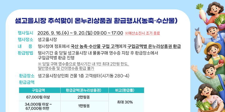샘고을시장 추석맞이 온누리상품권 환급행사(농축·수산물)

1. 행사일시 : 2026. 9. 16.(수) ~ 9. 20.(일) 09:00 ~ 17:00            ※예산소진시 조기 종료
2. 행사장소 : 샘고을시장
3. 내    용 : 행사참여 점포에서 국산 농축·수산물 구입 고객에게구입금액별 온누리상품권 환급
 가. 환급방법: 행사기간 중 당일 샘고을시장 내 물품구매 영수증 지참 후 환급장소에서 구입금액별 환급 진행
※ 당일 구매 영수증으로 행사기간 내 1인 최대 2만원 한도, 일반영수증 및 간이영수증 환급 불가
 나. 환급장소 : 샘고을시장상인회 건물 1층 고객쉼터(시기동 280-4)
5. 환급금액

구입금액
환급금액(온누리상품권)
비고(환급률)
67,000원 이상
2만원권
최대 30%
34,000원 이상 ~ 67,000원 미만
1만원권
